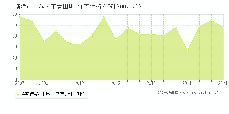 横浜市戸塚区下倉田町の住宅価格推移グラフ 