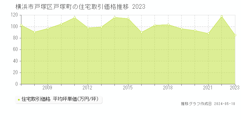横浜市戸塚区戸塚町の住宅価格推移グラフ 