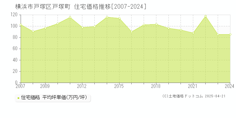 横浜市戸塚区戸塚町の住宅価格推移グラフ 