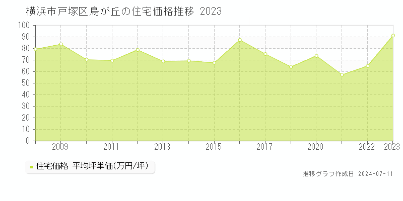 横浜市戸塚区鳥が丘の住宅価格推移グラフ 