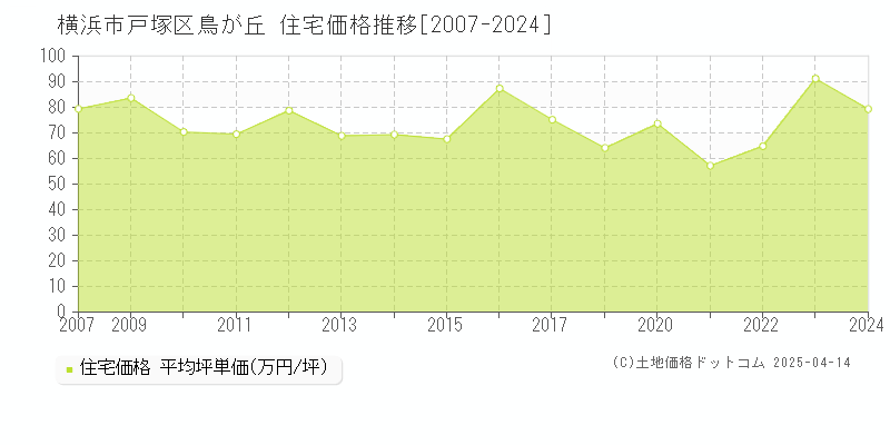 横浜市戸塚区鳥が丘の住宅価格推移グラフ 