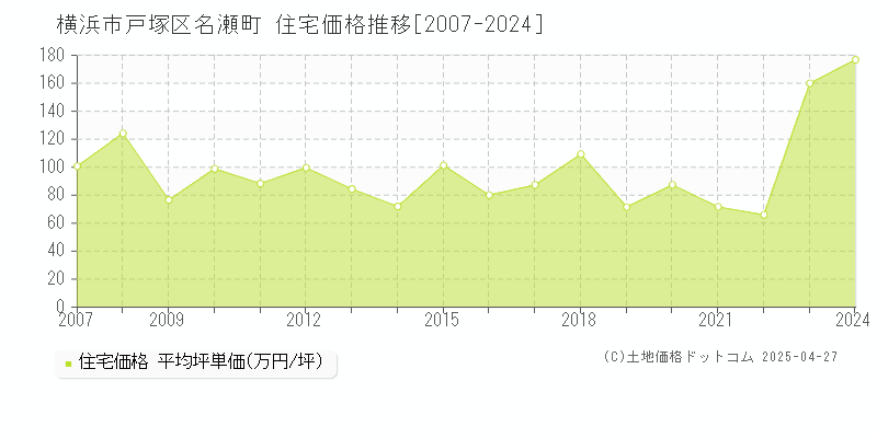 横浜市戸塚区名瀬町の住宅価格推移グラフ 