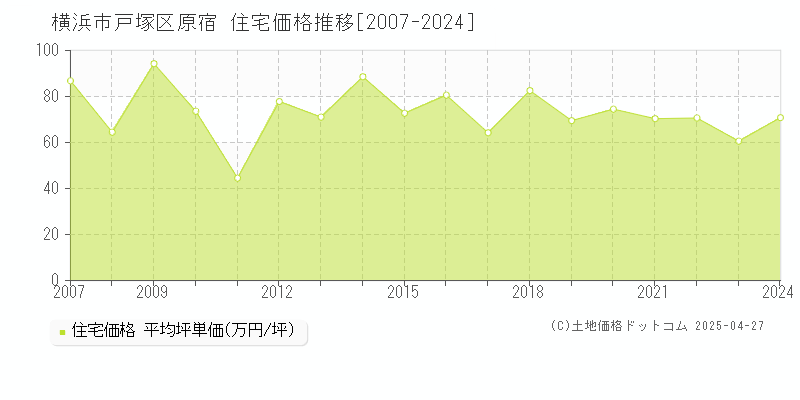 横浜市戸塚区原宿の住宅価格推移グラフ 