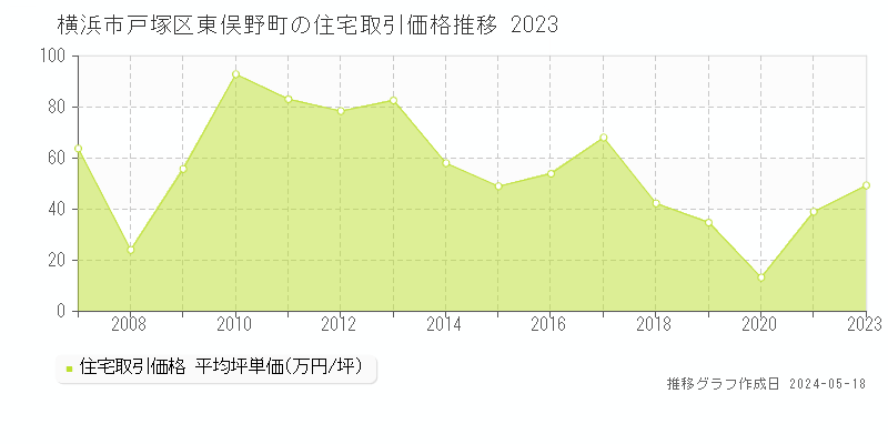 横浜市戸塚区東俣野町の住宅価格推移グラフ 