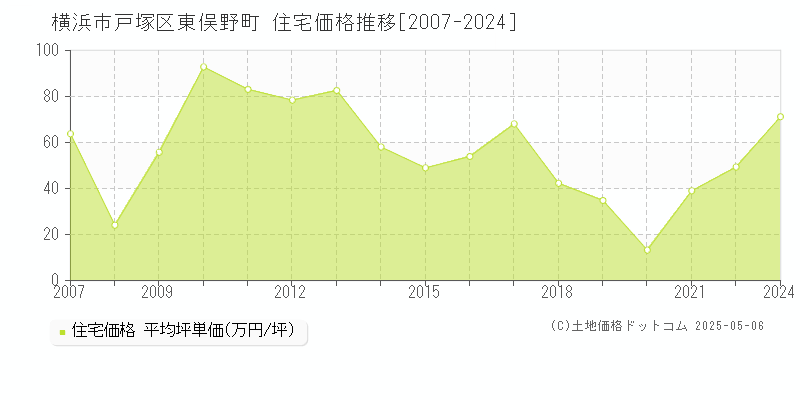 東俣野町(横浜市戸塚区)の住宅価格推移グラフ(坪単価)[2007-2024年]