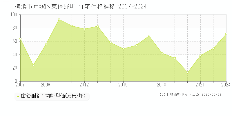 横浜市戸塚区東俣野町の住宅価格推移グラフ 