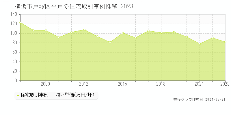 横浜市戸塚区平戸の住宅価格推移グラフ 