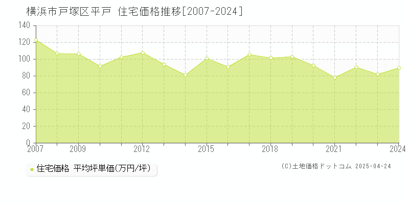 横浜市戸塚区平戸の住宅価格推移グラフ 