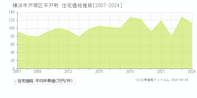 横浜市戸塚区平戸町の住宅価格推移グラフ 