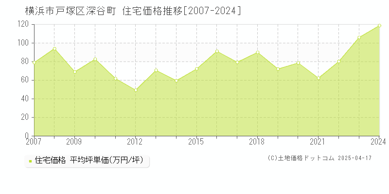 横浜市戸塚区深谷町の住宅価格推移グラフ 