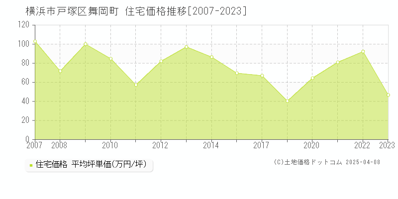 横浜市戸塚区舞岡町の住宅価格推移グラフ 