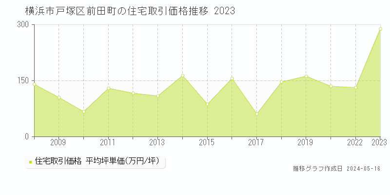 横浜市戸塚区前田町の住宅取引事例推移グラフ 