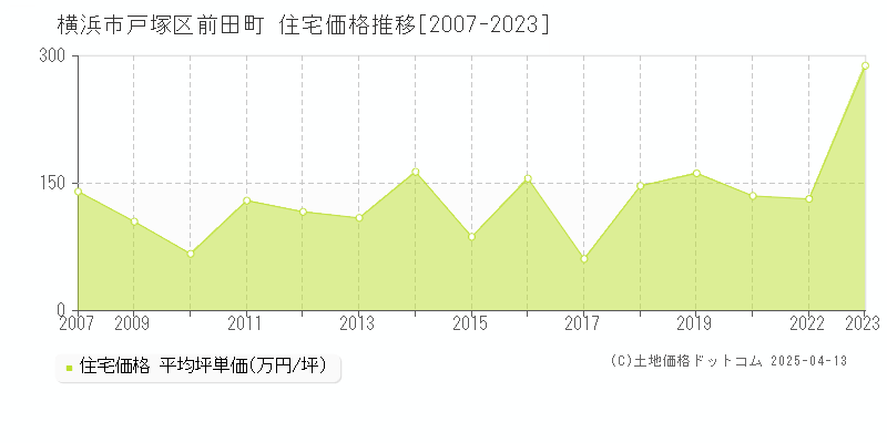 横浜市戸塚区前田町の住宅価格推移グラフ 