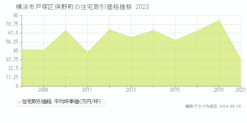 横浜市戸塚区俣野町の住宅価格推移グラフ 