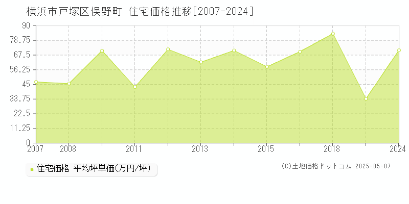 俣野町(横浜市戸塚区)の住宅価格推移グラフ(坪単価)[2007-2024年]