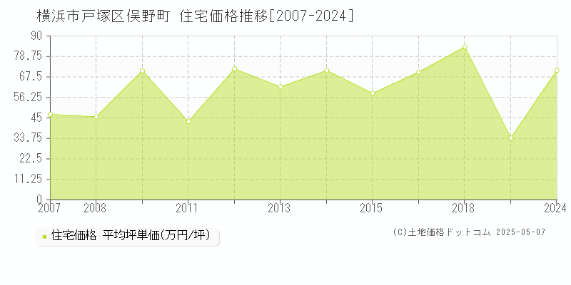 横浜市戸塚区俣野町の住宅取引事例推移グラフ 