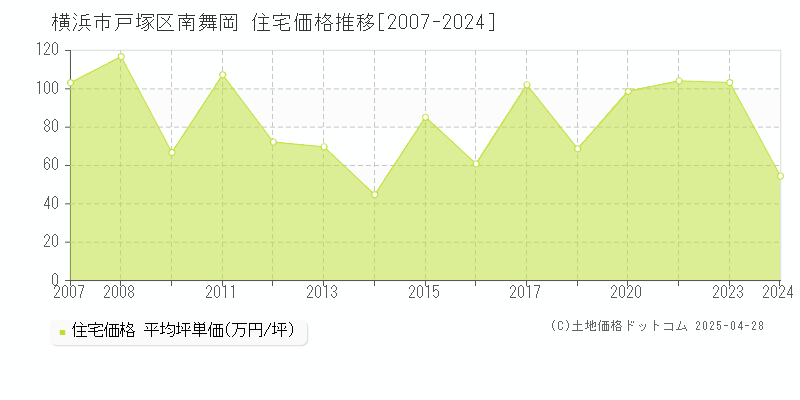 横浜市戸塚区南舞岡の住宅価格推移グラフ 