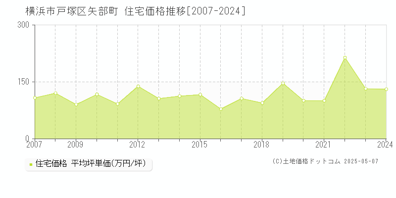 矢部町(横浜市戸塚区)の住宅価格推移グラフ(坪単価)[2007-2024年]