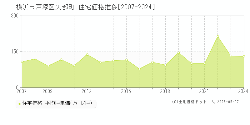 横浜市戸塚区矢部町の住宅価格推移グラフ 