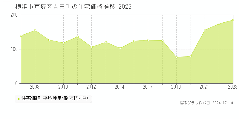 横浜市戸塚区吉田町の住宅価格推移グラフ 