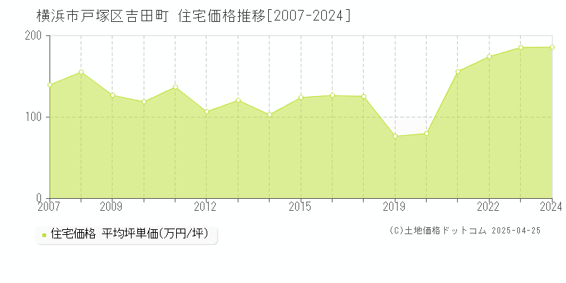 横浜市戸塚区吉田町の住宅価格推移グラフ 