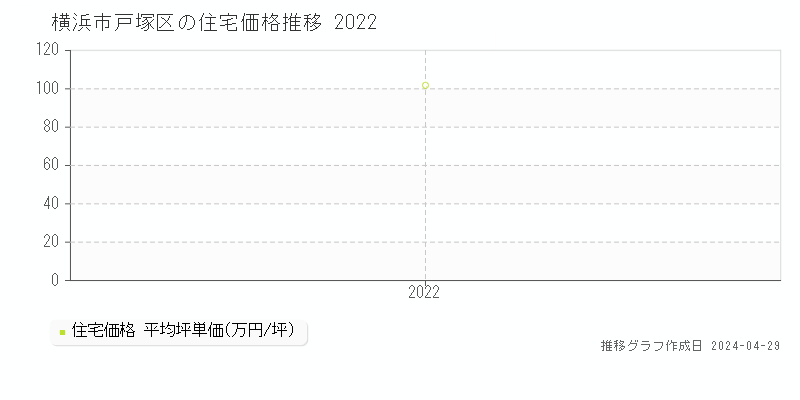横浜市戸塚区の住宅価格推移グラフ 