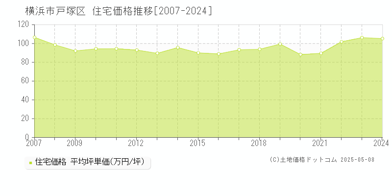 横浜市戸塚区(神奈川県)の住宅価格推移グラフ(坪単価)[2007-2024年]