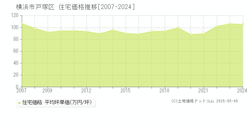 横浜市戸塚区の住宅価格推移グラフ 