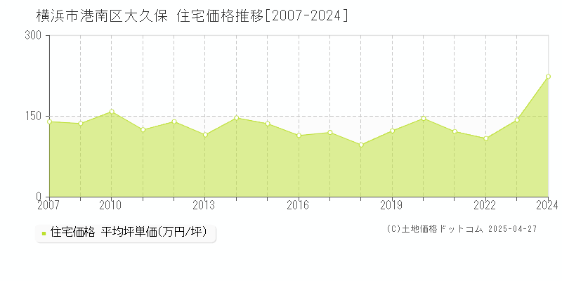 横浜市港南区大久保の住宅価格推移グラフ 