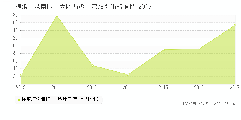 横浜市港南区上大岡西の住宅取引事例推移グラフ 