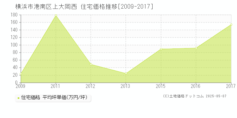 上大岡西(横浜市港南区)の住宅価格推移グラフ(坪単価)[2009-2017年]