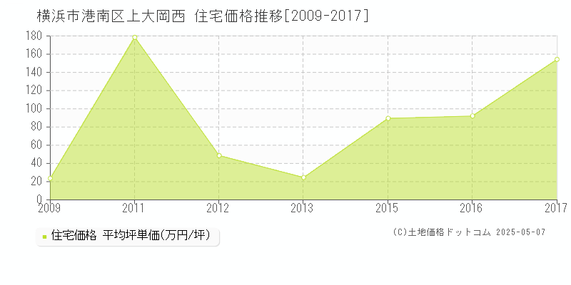 横浜市港南区上大岡西の住宅取引事例推移グラフ 