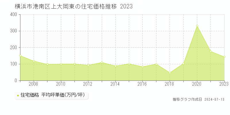 横浜市港南区上大岡東の住宅取引価格推移グラフ 