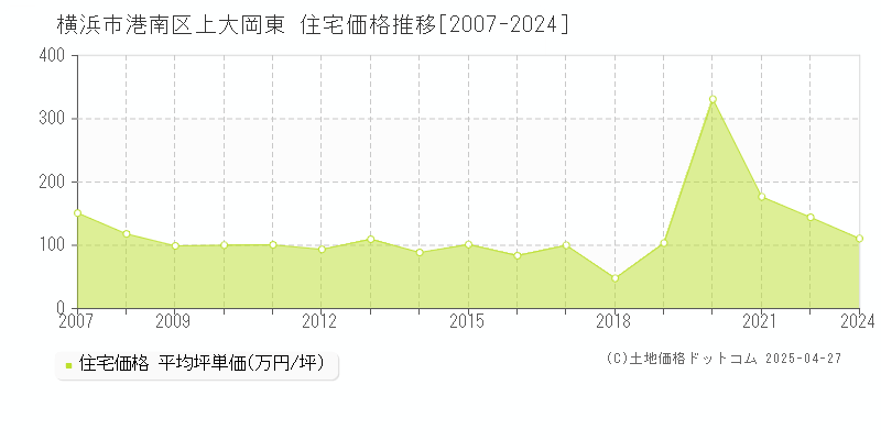 横浜市港南区上大岡東の住宅取引価格推移グラフ 