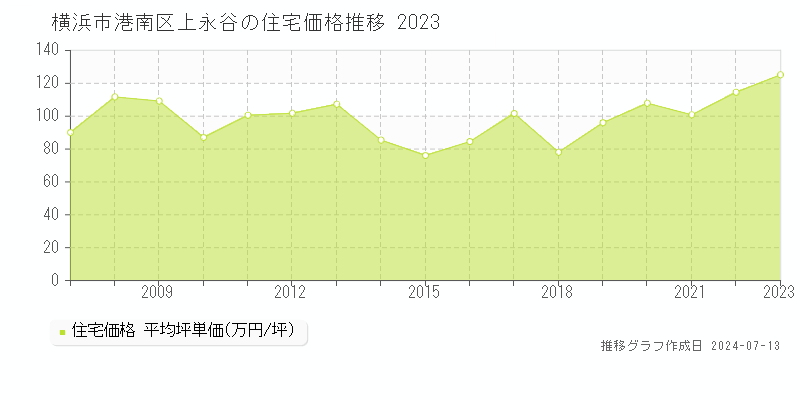 横浜市港南区上永谷の住宅価格推移グラフ 