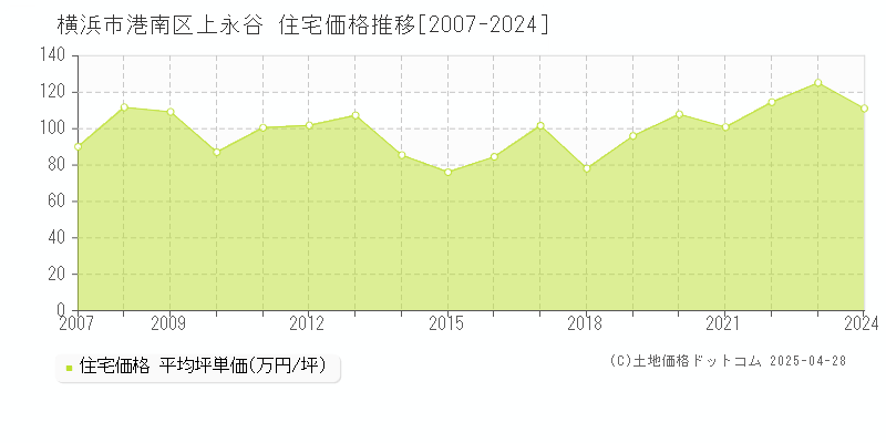 横浜市港南区上永谷の住宅価格推移グラフ 