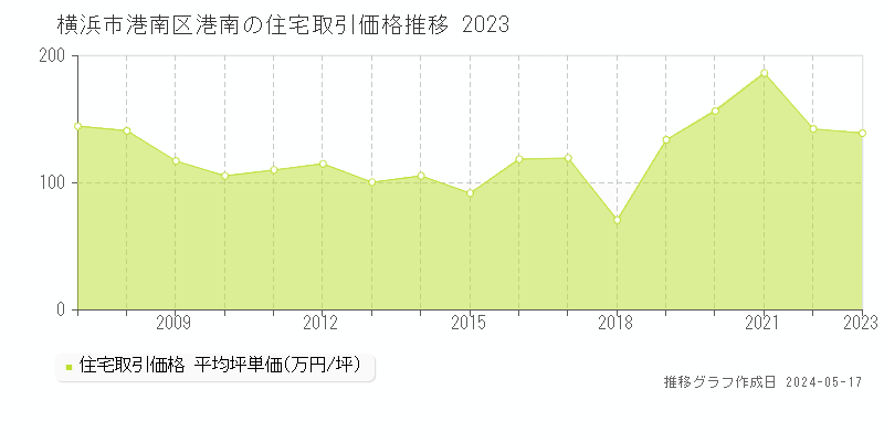 横浜市港南区港南の住宅価格推移グラフ 