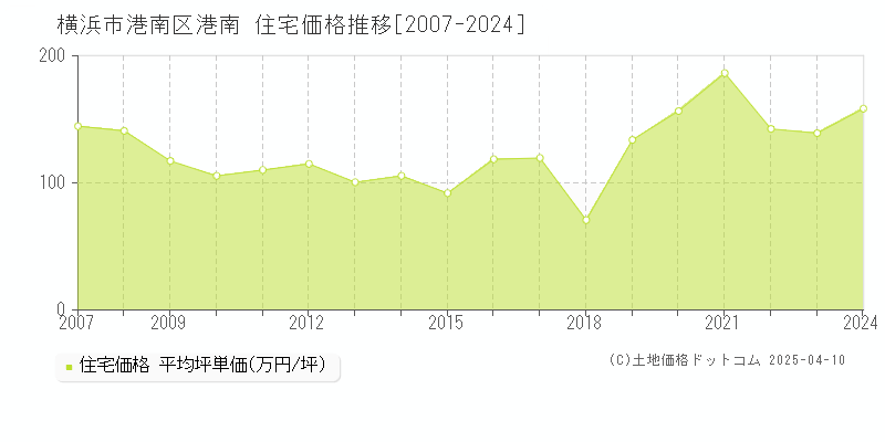 横浜市港南区港南の住宅価格推移グラフ 