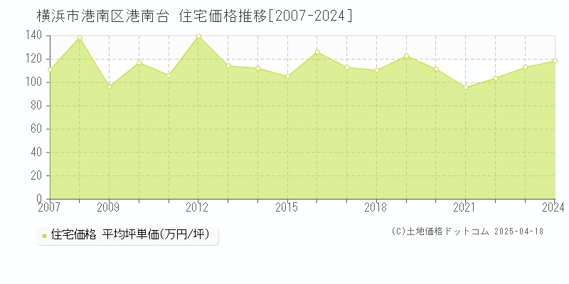 横浜市港南区港南台の住宅価格推移グラフ 