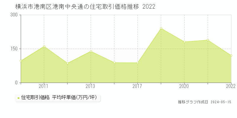 横浜市港南区港南中央通の住宅価格推移グラフ 