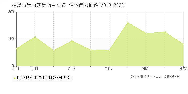 港南中央通(横浜市港南区)の住宅価格推移グラフ(坪単価)[2010-2022年]