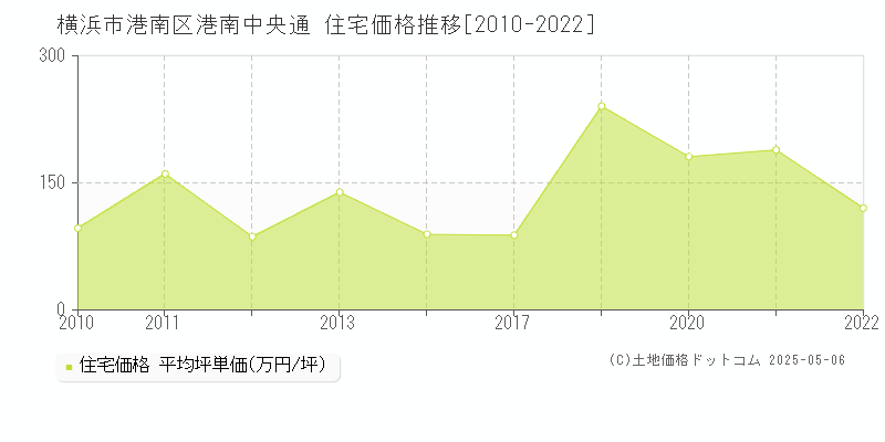 横浜市港南区港南中央通の住宅価格推移グラフ 