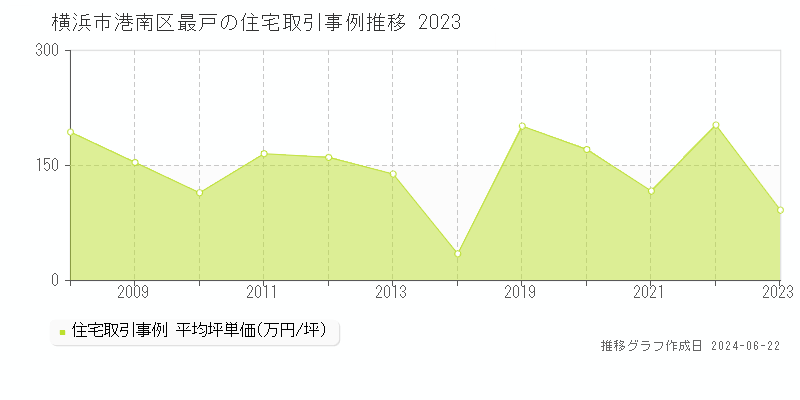 横浜市港南区最戸の住宅取引事例推移グラフ 