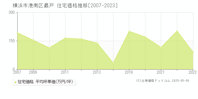 横浜市港南区最戸の住宅取引事例推移グラフ 