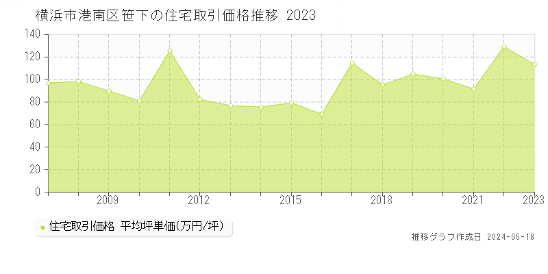横浜市港南区笹下の住宅価格推移グラフ 