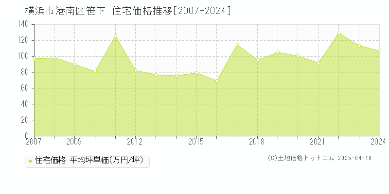 横浜市港南区笹下の住宅価格推移グラフ 