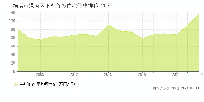 横浜市港南区下永谷の住宅価格推移グラフ 