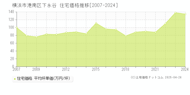 横浜市港南区下永谷の住宅価格推移グラフ 