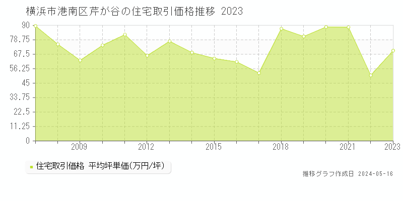 横浜市港南区芹が谷の住宅価格推移グラフ 