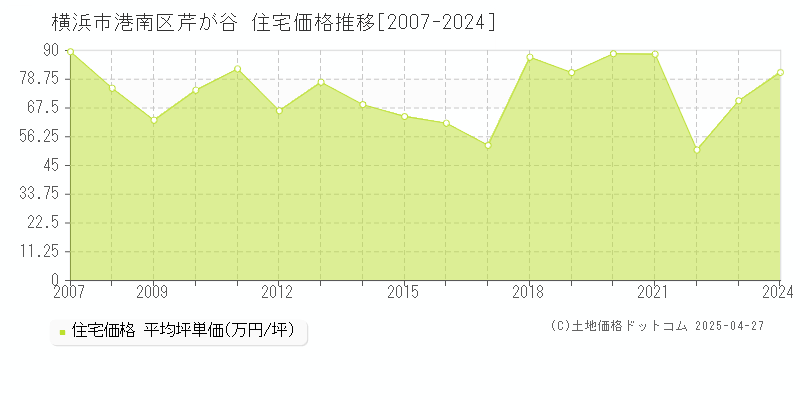 横浜市港南区芹が谷の住宅価格推移グラフ 